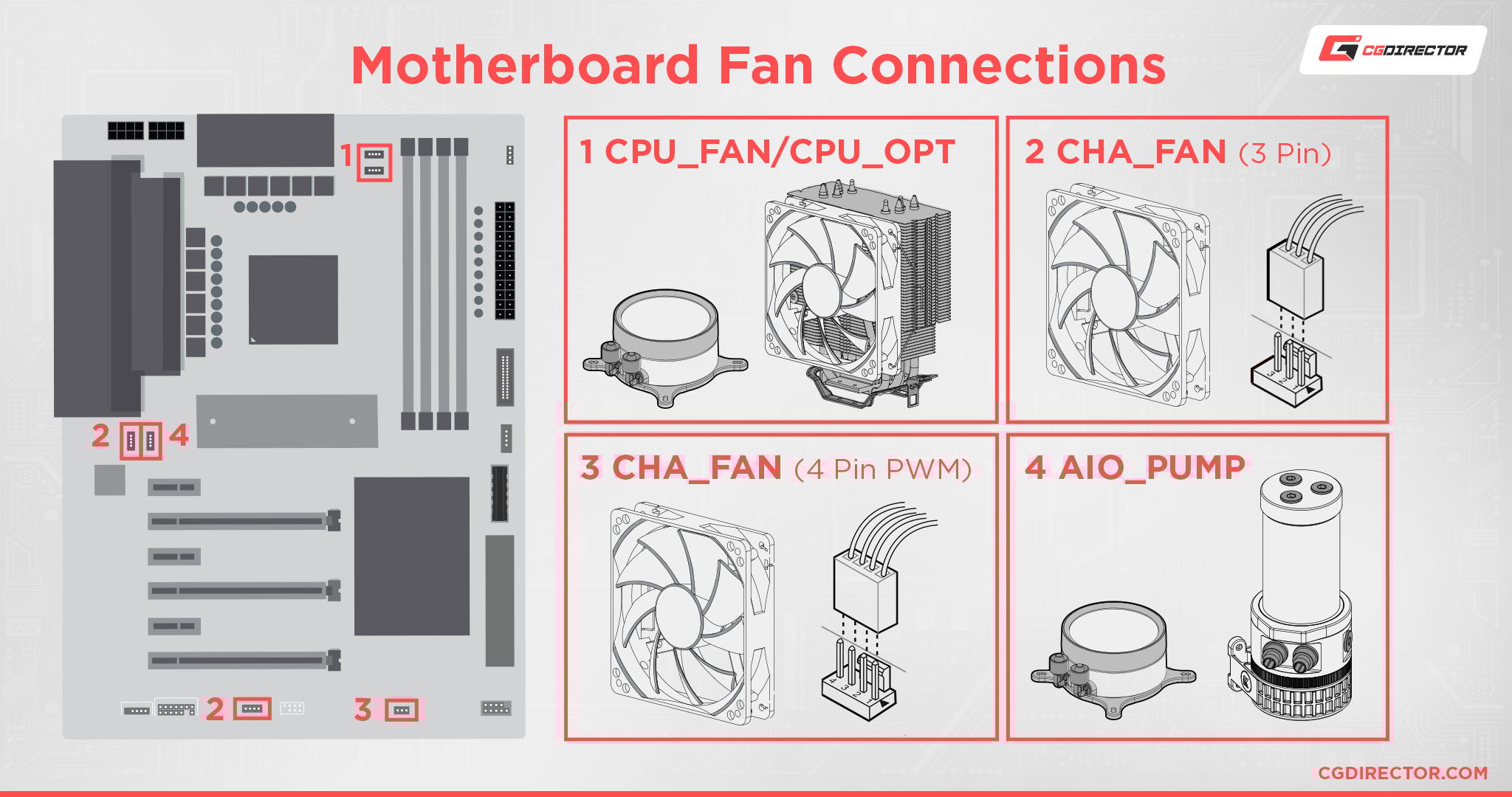 How to Use Mobo Fan Headers? Easy Guide for Beginners Installation!