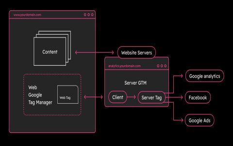 How to connect server to server explained in 5 simple steps anyone can follow.